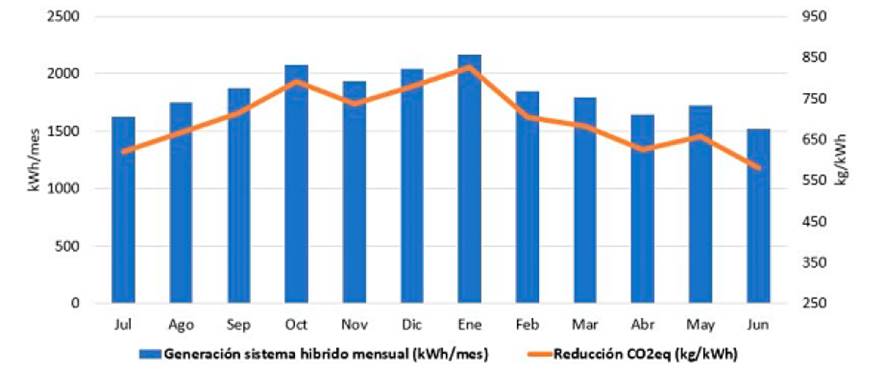 Generación sistema híbrido en kWh mensual y reducción emisiones de CO2eq ligado a la electricidad (kWh)