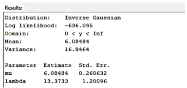 Parameters of the Inverse Gaussian distribution function obtained with dfittool