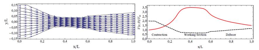 Simulation under the irrotational assumption. Vector field (left) and velocity along the tunnel axis (right). The dashed line is the upper boundary of the wind tunnel.