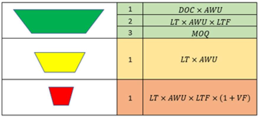 Fórmulas para el cálculo de zona roja, amarilla y verde de los buffers