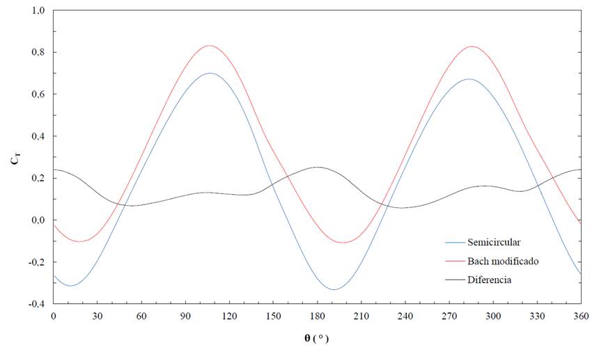 Diferencia entre el coeficiente de torque (CT) del perfil semicircular convencional y el Bach modificado, a una T SR de 1,0996