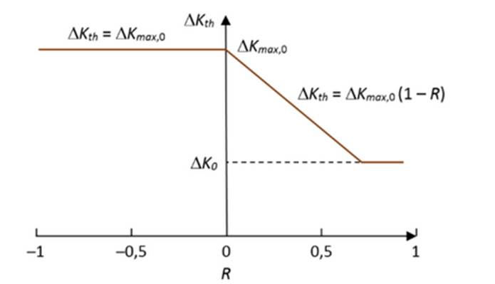 Esquema de los efectos de R sobre ΔKth segun el efecto teórico del cierre de grieta. Basada en 
 (46)
