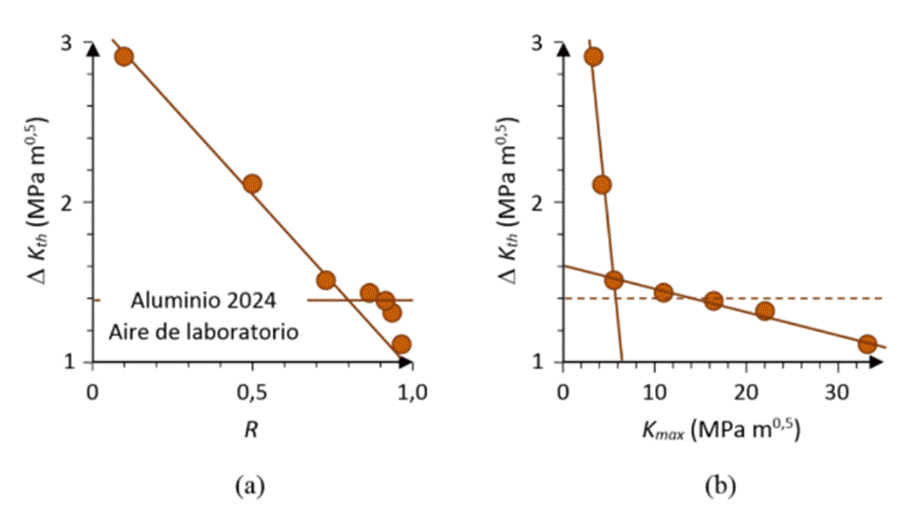 a) ΔKth - R; (b) ΔKth - Kmax: con presencia de cierre de grieta u otros mecanismos para R elevados. Basada en 49
								