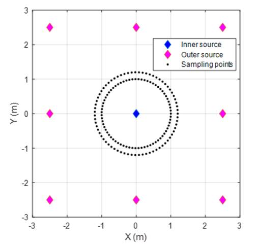 Distribution of internal and external sources and sampling points in the second numerical simulation