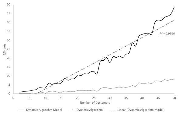 Average computational processing time of the comparison model and the proposed model for the 1.700 results and up to 50 customers