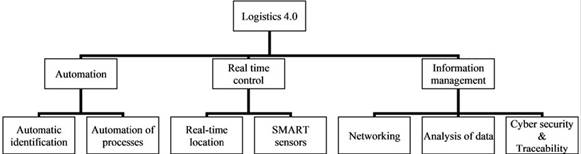 Taxonomy of Logistics 4.0 technologies