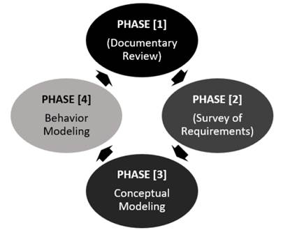 Phases of the research proposed for the development of the project