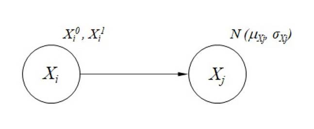 A simple causal graph G