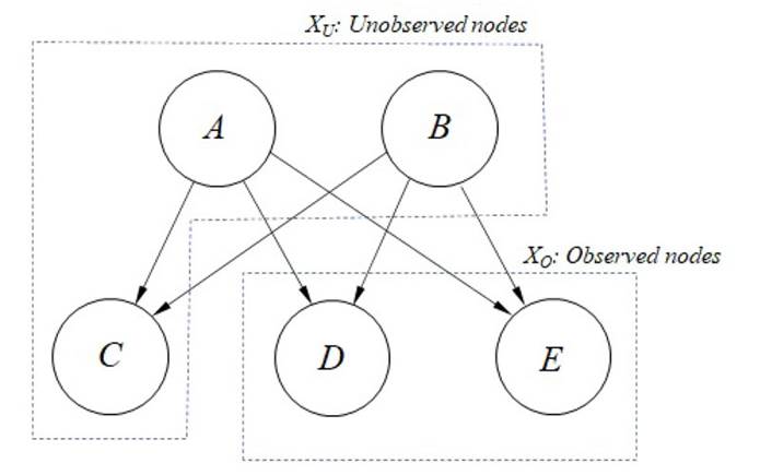 Example of a BN with five nodes: two parents and three children. Dash lines indicate sets of observed and unobserved nodes. 