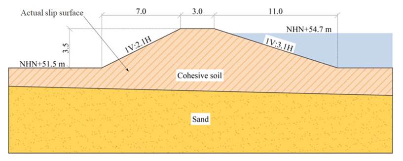 The Breitenhagen levee at the failure location, cross-section, and simplified stratigraphy. NHN (Normalhohennull) corresponds to the vertical datum used in Germany