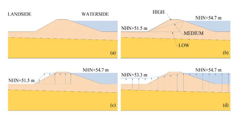 Levee models for hypotheses related to pore pressure conditions: (a) basic model, (b) phreatic level elevations, (c) existence of a conductive layer, (d) existence of high pore pressures inside the levee due to a pond connection