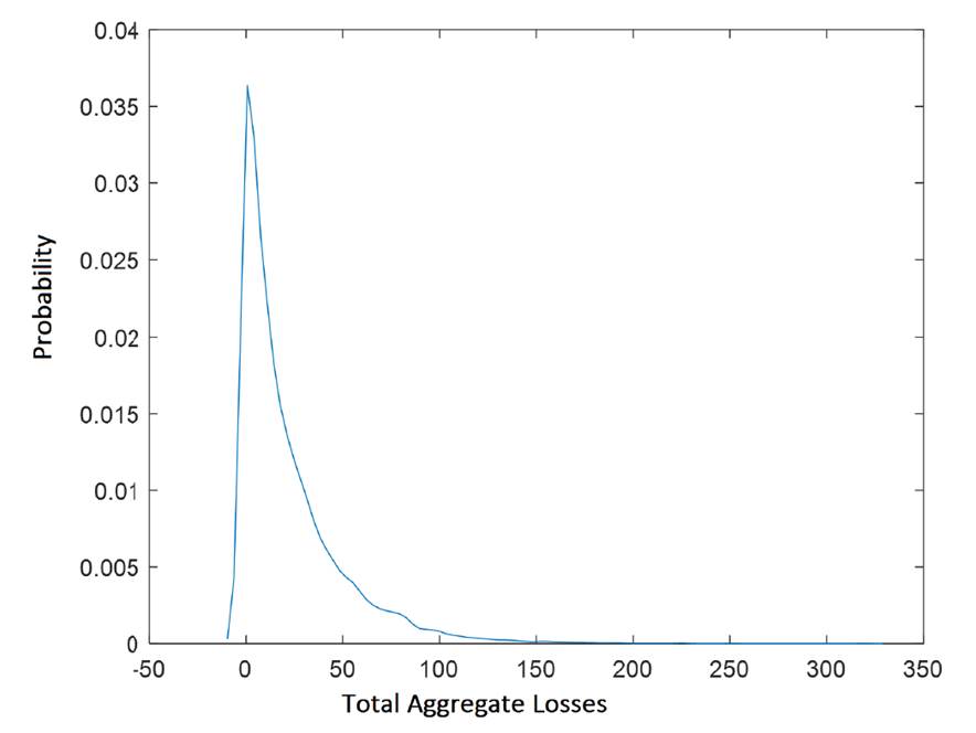 Total aggregate losses distribution, business line payment and settlement
