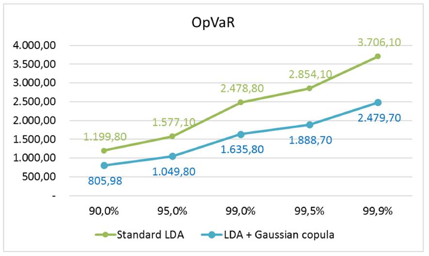 Estimated OpVaR