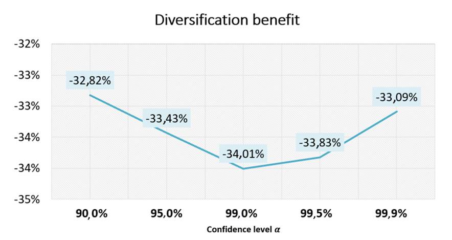 Diversification benefit