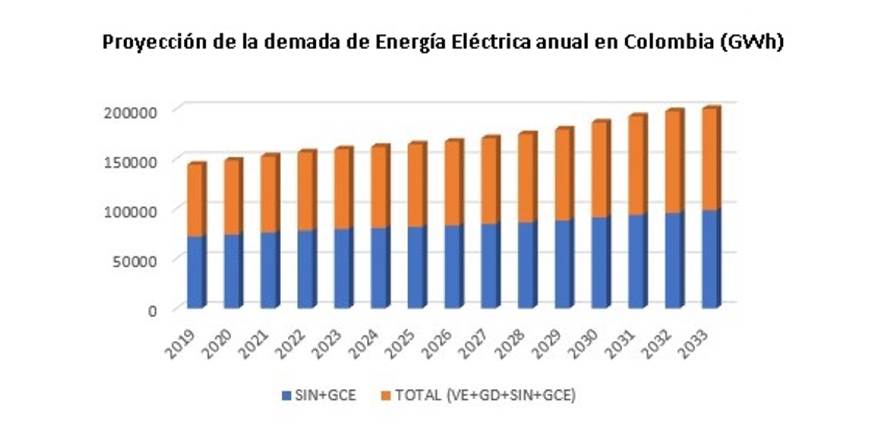 Proyección de la demanda de energía anual en Colombia