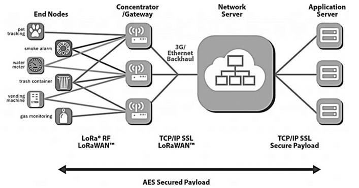 LoRaWAM network architecture 15
							