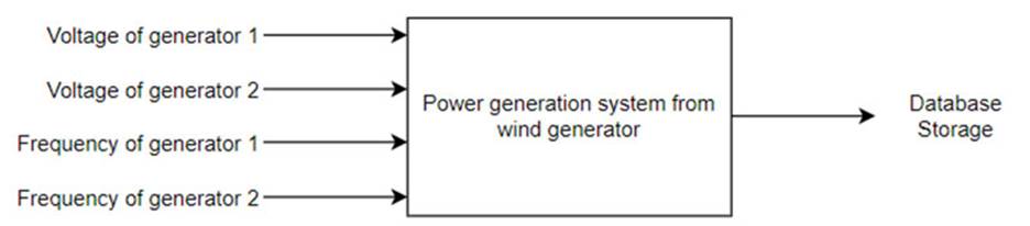 Data acquisition system for wind generators