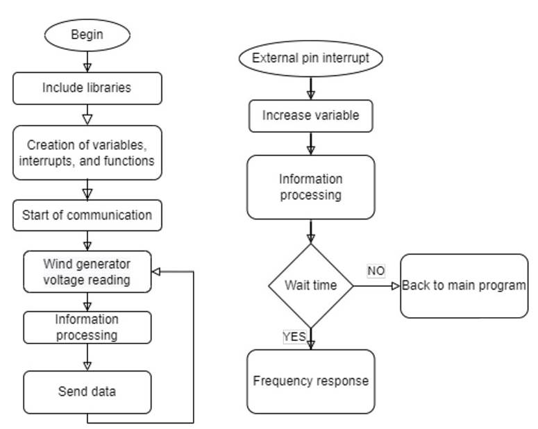Pseudocode of the embedded system algorithm