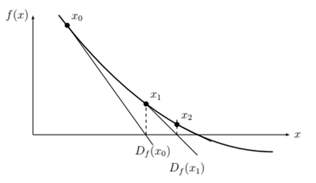 Simple representation of Newton’s method