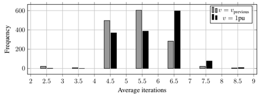 Histogram of the number of iterations with initialization at 1 pu and initialization in the last scenario 