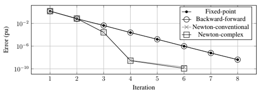 Convergence plot for different power flow algorithms