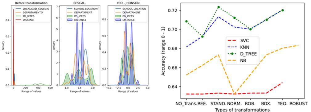 a) Distribution of some variables before and after transformation methods (Rescale, Yeo-Johnson); b) metrics before and after the use of transformations