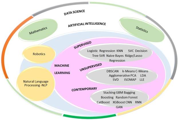 Overview of machine learning