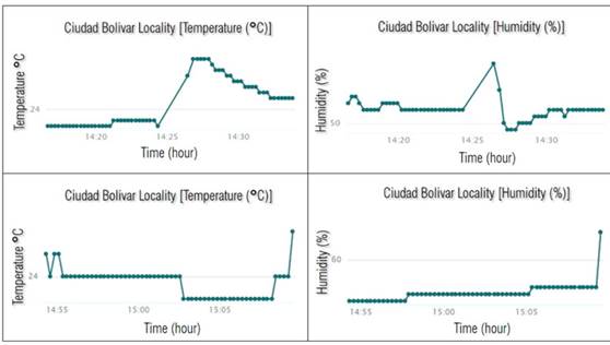 Representation of temperature (°C) and relative humidity (%)