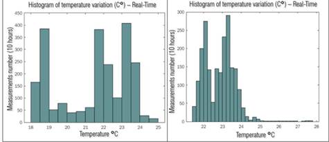 Temperature histogram script (°C)