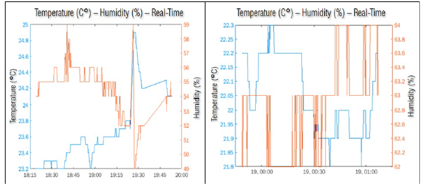 Comparison of temperature (°C) and humidity ( %)