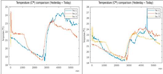 Temporal variation in temperature (°C)