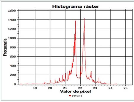 Raster histogram for temperature (°C)
