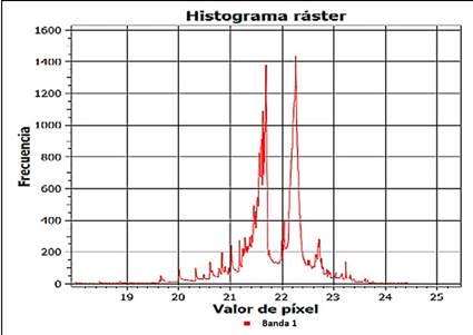 Raster histogram for relative humidity ( %).