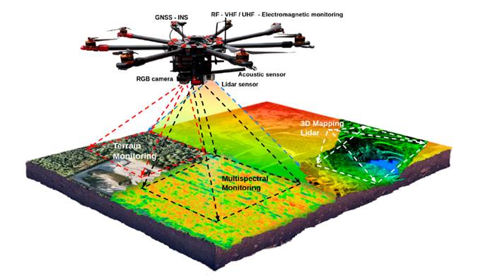 Multi-modal sensor data platform based on UAVs for monitoring, reconnaissance, and surveillance tasks such as multi-spectral image analysis. The picture shows the different sensor modules, i.e., 3D LiDAR imaging and photogrammetry for mapping and recognition, acoustic localization, and electromagnetic spectrum analysis in real-time applications 1
						