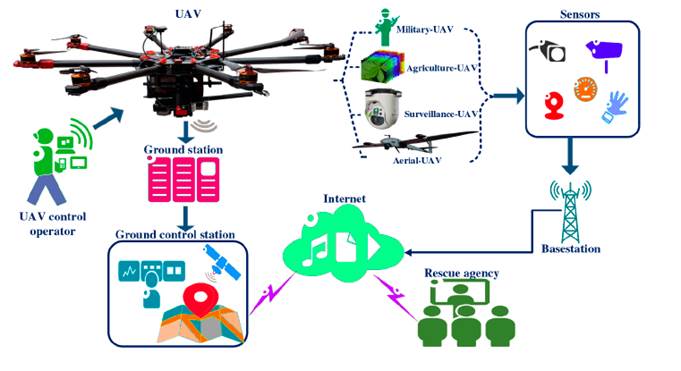 Block diagram depicting the integration of UAV surveillance and recognition systems in scenarios involving rural and urban security. A UAV-based multi sensor platform generates multi-modal data used at the different stages in the workflow of a civil or military system for alert, surveillance, and search and rescue operations 7
						