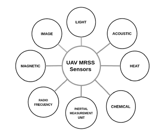UAV-MRSS sensor options according to the data generated by the different types of sensors and their manufacturing technology