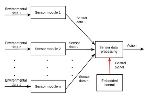 Block diagram of the components in a centralized control system
