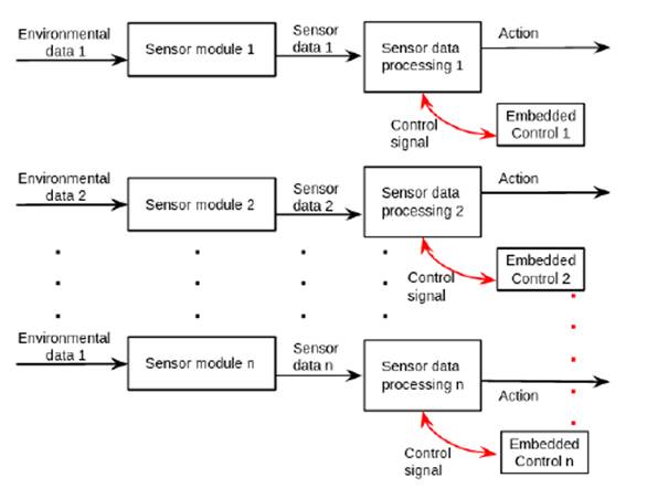 Block diagram of the components in a decentralized control system