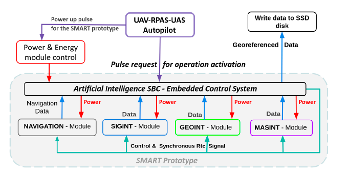 Interconnection between power and energy control, computing, data storage, navigation, and sensor modules and the flight control system for MRSS management, based on 35
						