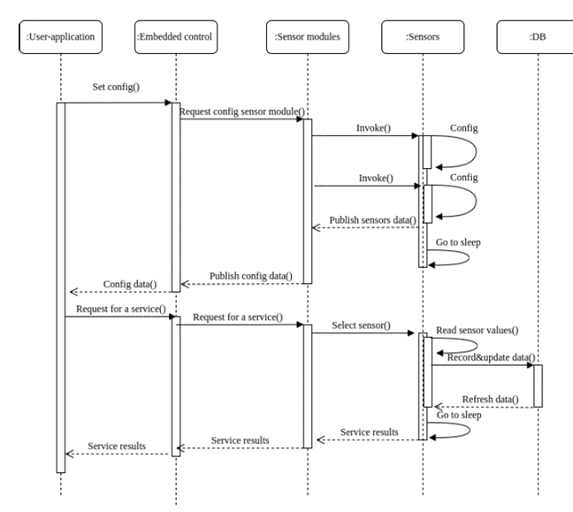 UML sequence diagram for the MRSS platform