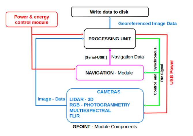 GEOINT block diagram composed of three major components. To produce multi-imaging data and their geo-localization, the processing unit employs the GEOINT module and navigation module components.