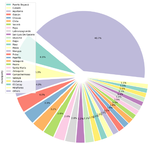 Coordinate distribution by municipality