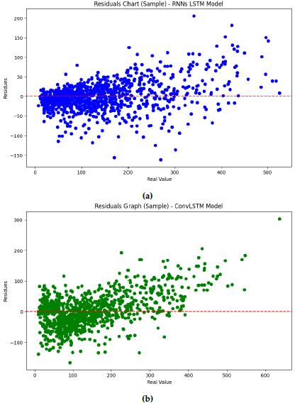 Residual plots: a) RNN with LSTM, b) ConvLSTM model