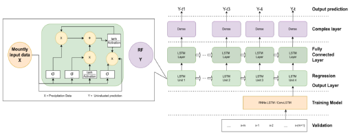 Architecture of the proposed model