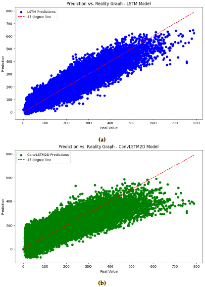 Prediction vs. reality graphs: a) RNN with LSTM, b) ConvLSTM model