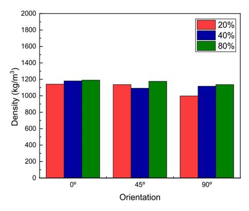 Effect of printing parameters on density