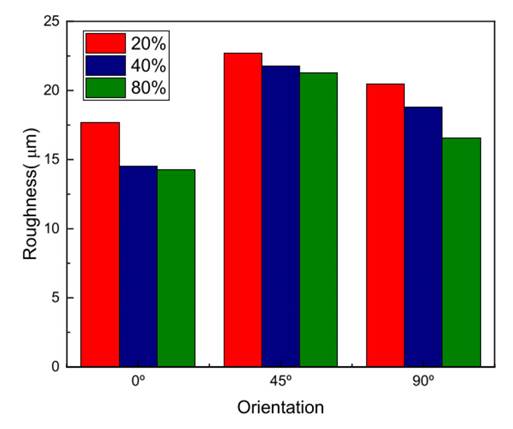 Effect of printing parameters on roughness