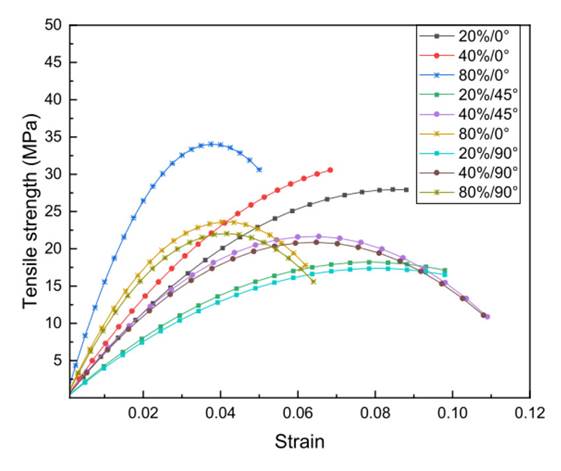 Effect of printing parameters on tensile strength
