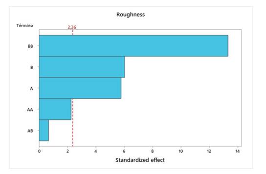 Effect of printing parameters on elastic modules