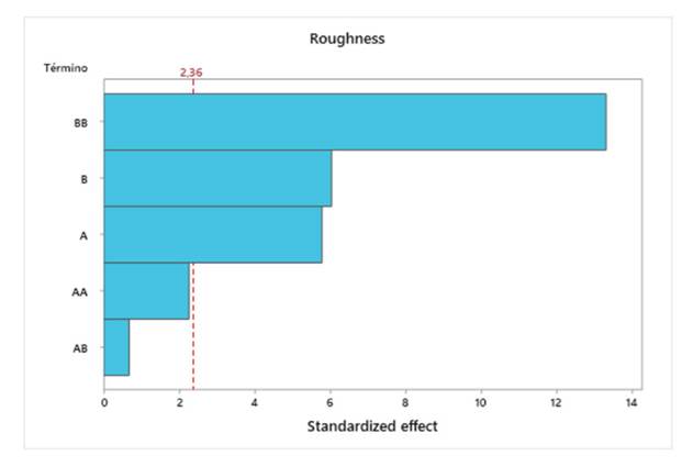 Pareto diagram used to evaluate the effect of the design variables on roughness